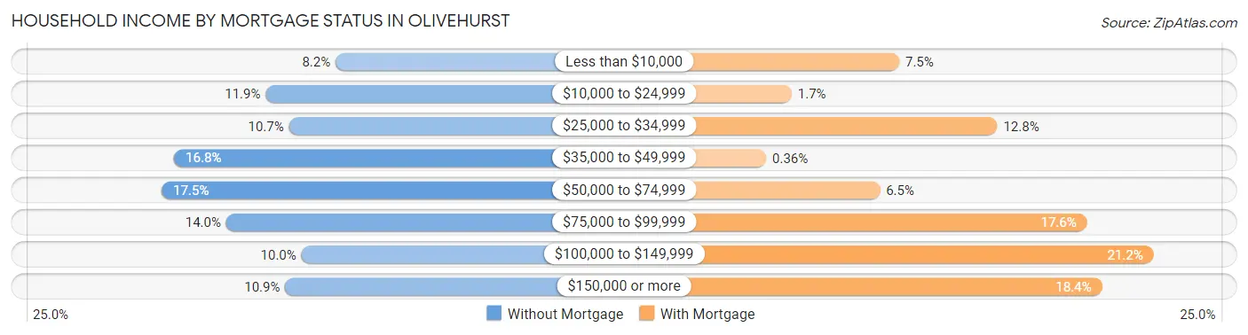 Household Income by Mortgage Status in Olivehurst