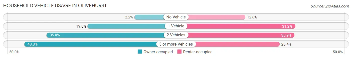 Household Vehicle Usage in Olivehurst