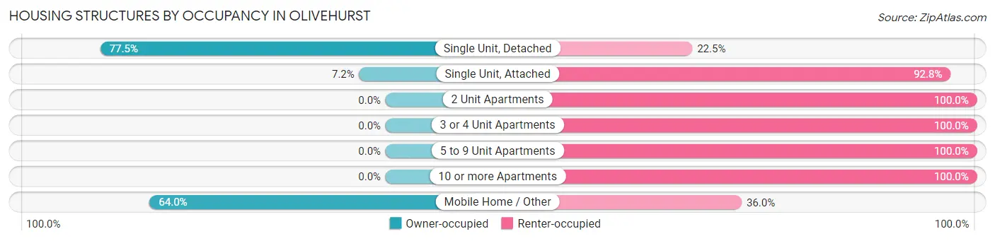 Housing Structures by Occupancy in Olivehurst