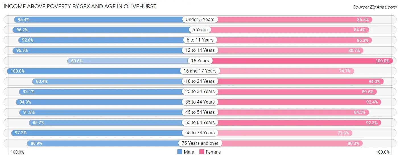 Income Above Poverty by Sex and Age in Olivehurst