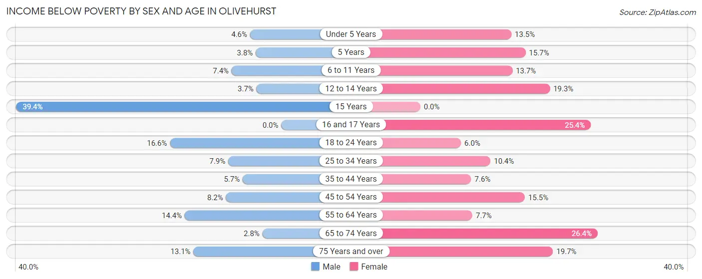Income Below Poverty by Sex and Age in Olivehurst