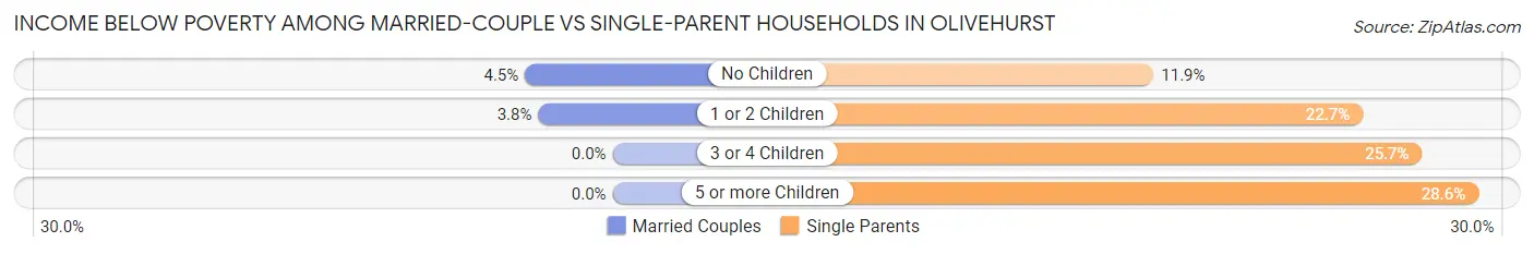 Income Below Poverty Among Married-Couple vs Single-Parent Households in Olivehurst