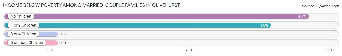 Income Below Poverty Among Married-Couple Families in Olivehurst