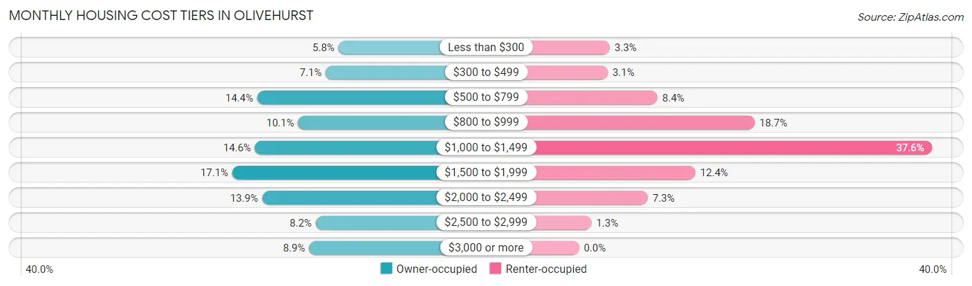 Monthly Housing Cost Tiers in Olivehurst