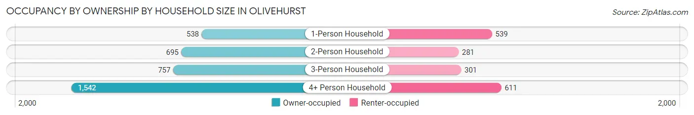 Occupancy by Ownership by Household Size in Olivehurst
