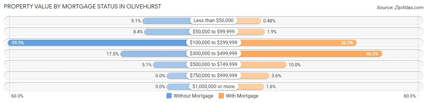 Property Value by Mortgage Status in Olivehurst