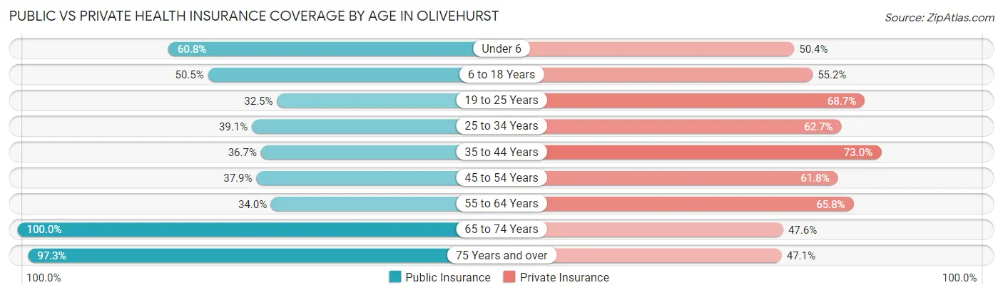 Public vs Private Health Insurance Coverage by Age in Olivehurst