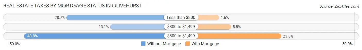 Real Estate Taxes by Mortgage Status in Olivehurst