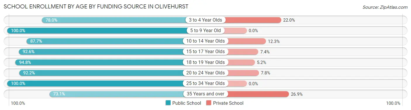 School Enrollment by Age by Funding Source in Olivehurst