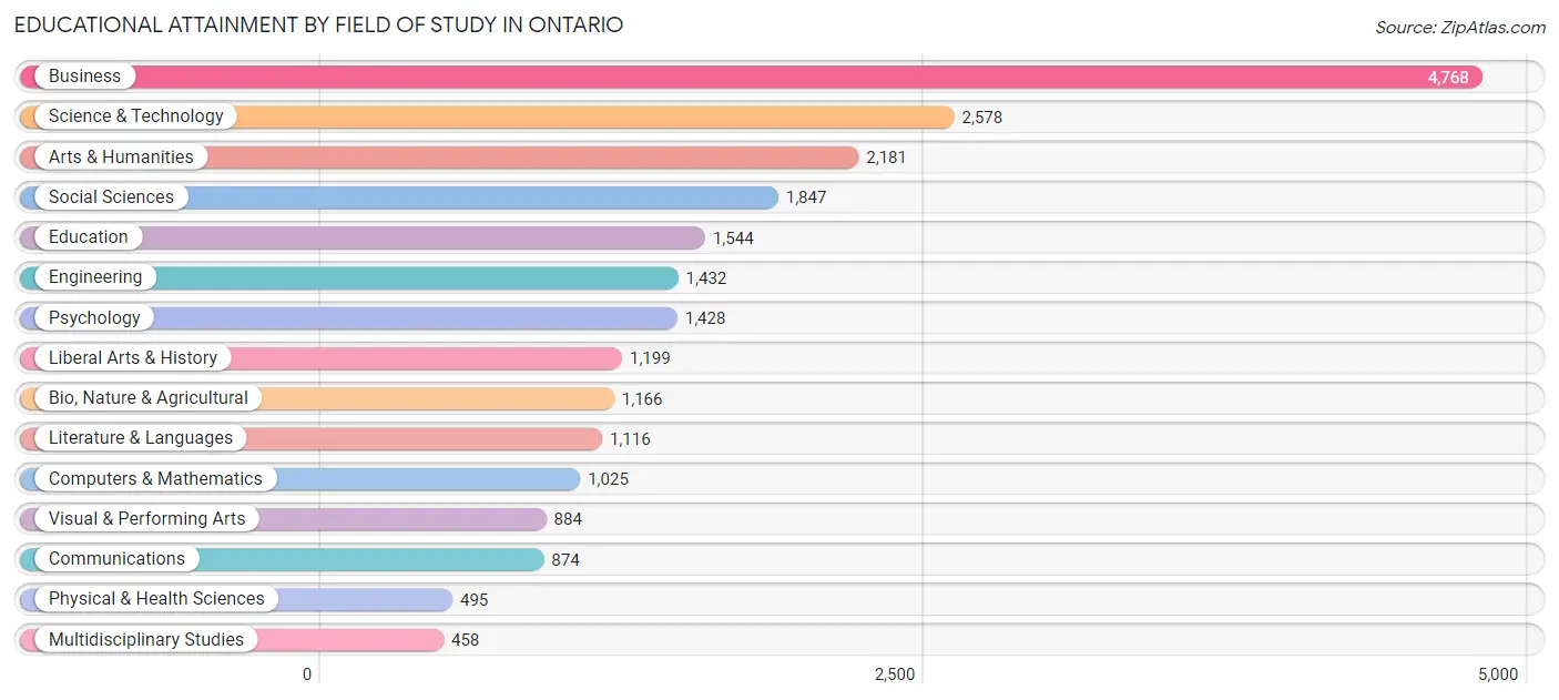 Educational Attainment by Field of Study in Ontario