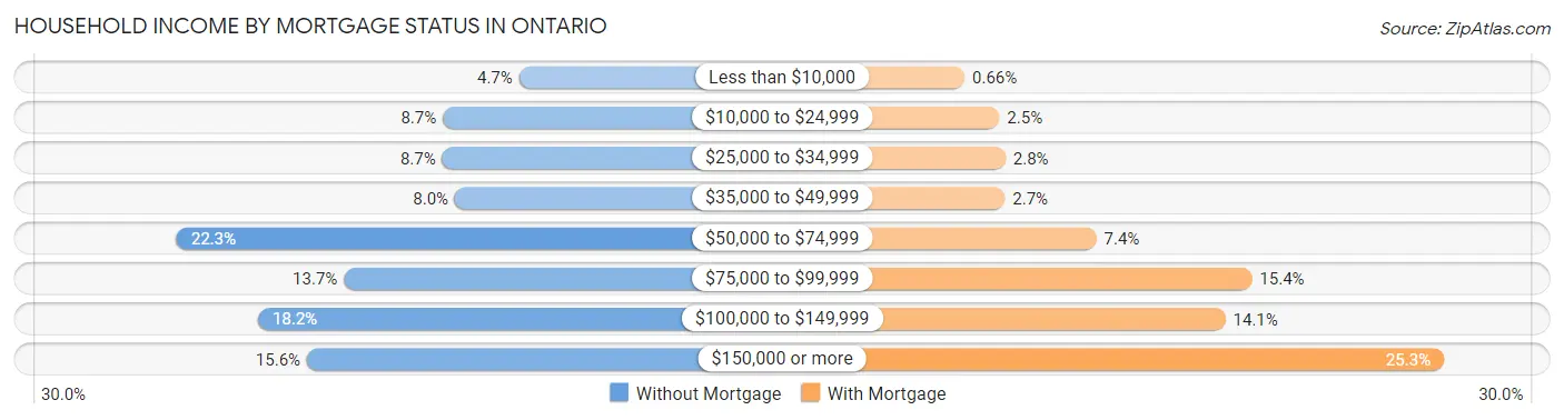Household Income by Mortgage Status in Ontario