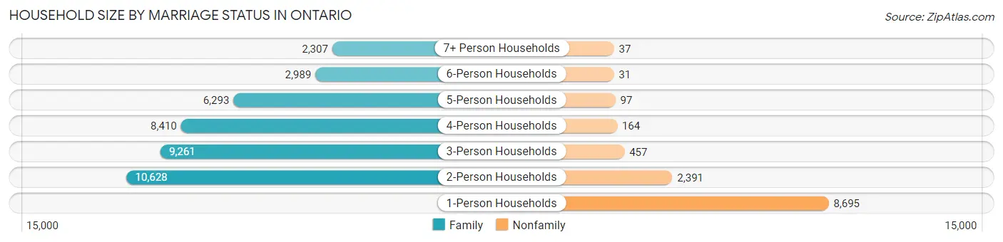 Household Size by Marriage Status in Ontario
