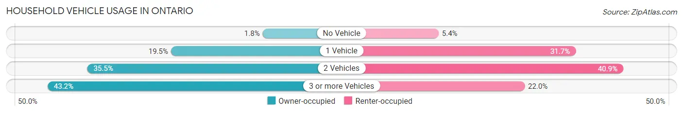 Household Vehicle Usage in Ontario