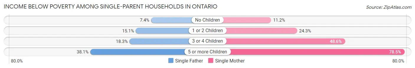 Income Below Poverty Among Single-Parent Households in Ontario