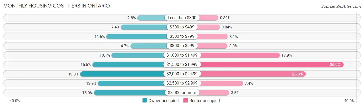 Monthly Housing Cost Tiers in Ontario