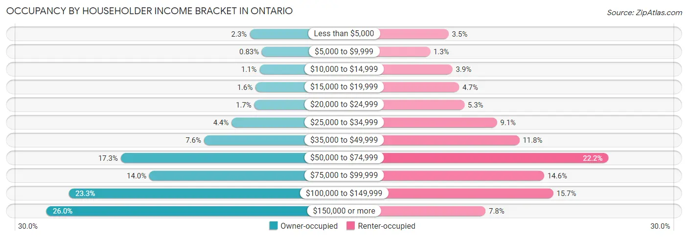 Occupancy by Householder Income Bracket in Ontario