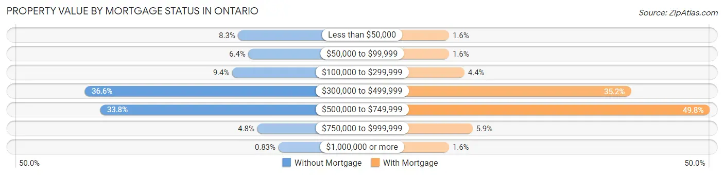 Property Value by Mortgage Status in Ontario