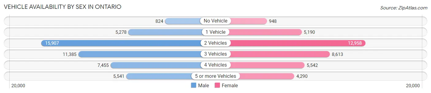 Vehicle Availability by Sex in Ontario