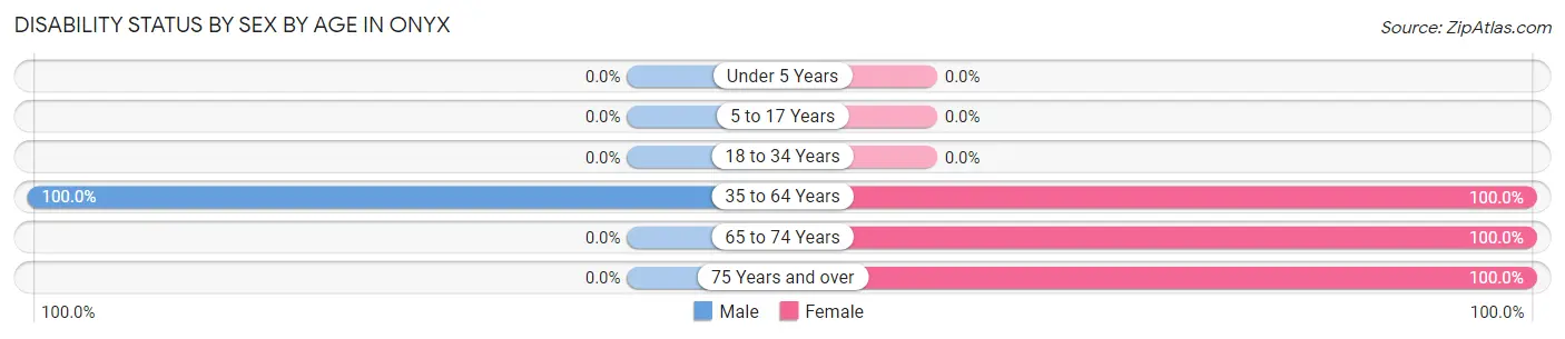Disability Status by Sex by Age in Onyx
