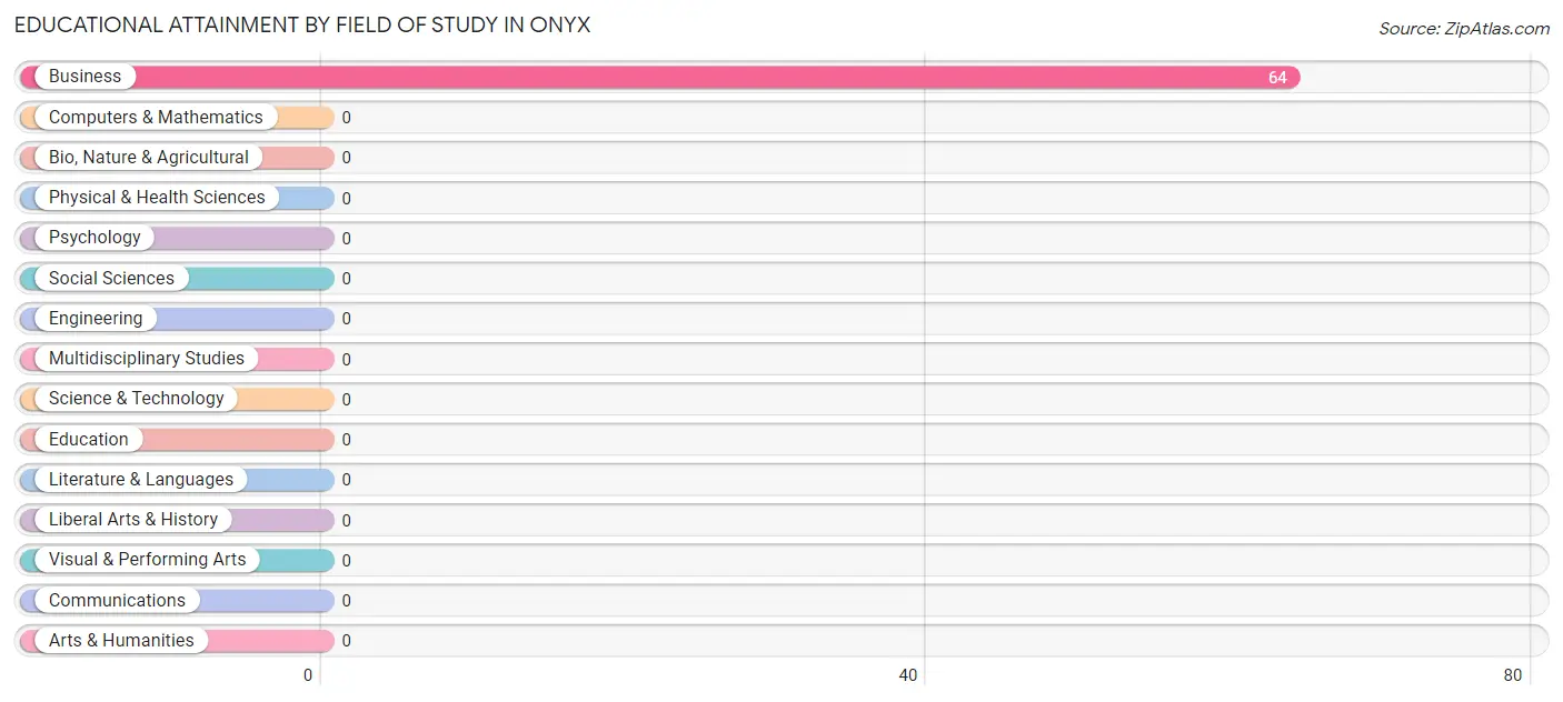 Educational Attainment by Field of Study in Onyx