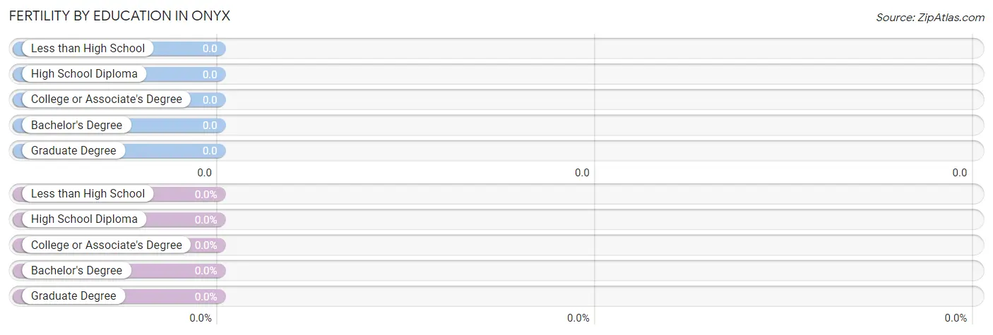 Female Fertility by Education Attainment in Onyx