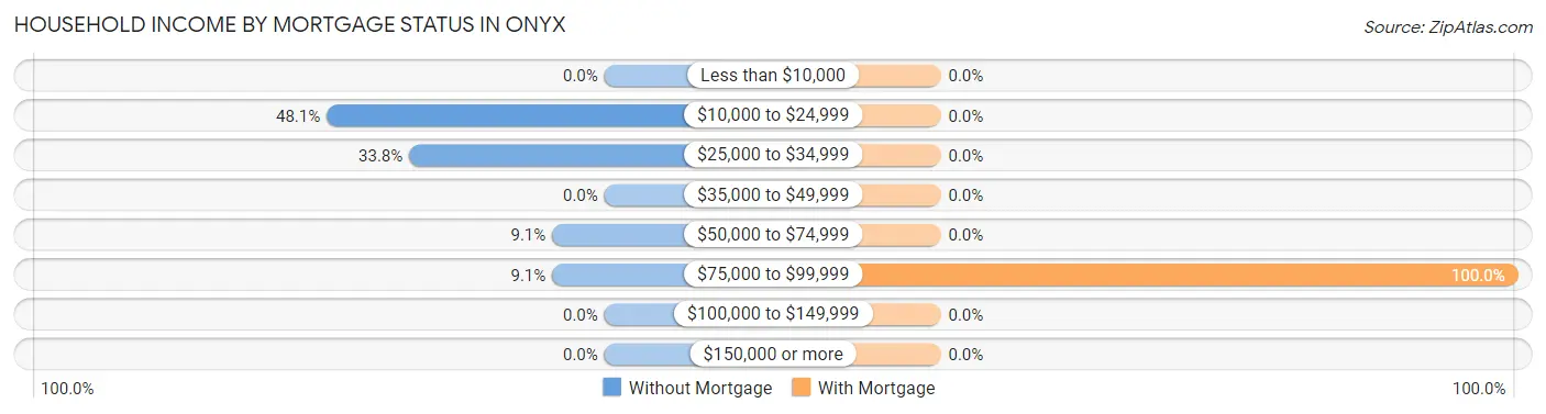 Household Income by Mortgage Status in Onyx