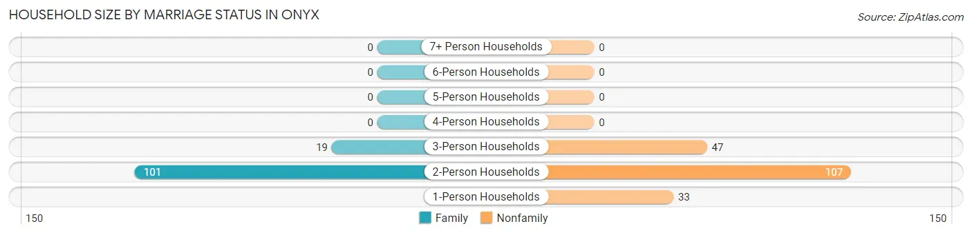 Household Size by Marriage Status in Onyx