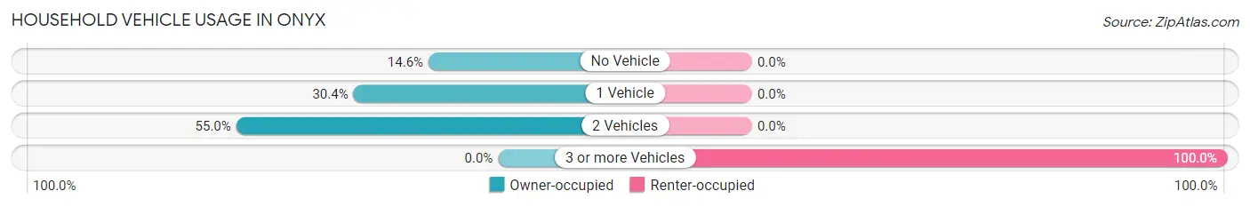 Household Vehicle Usage in Onyx
