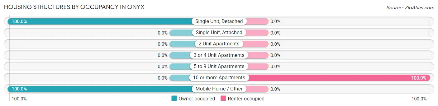 Housing Structures by Occupancy in Onyx
