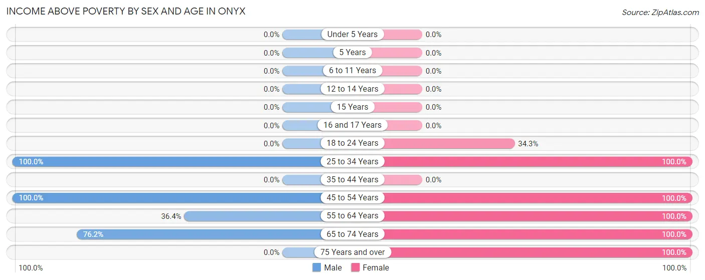 Income Above Poverty by Sex and Age in Onyx