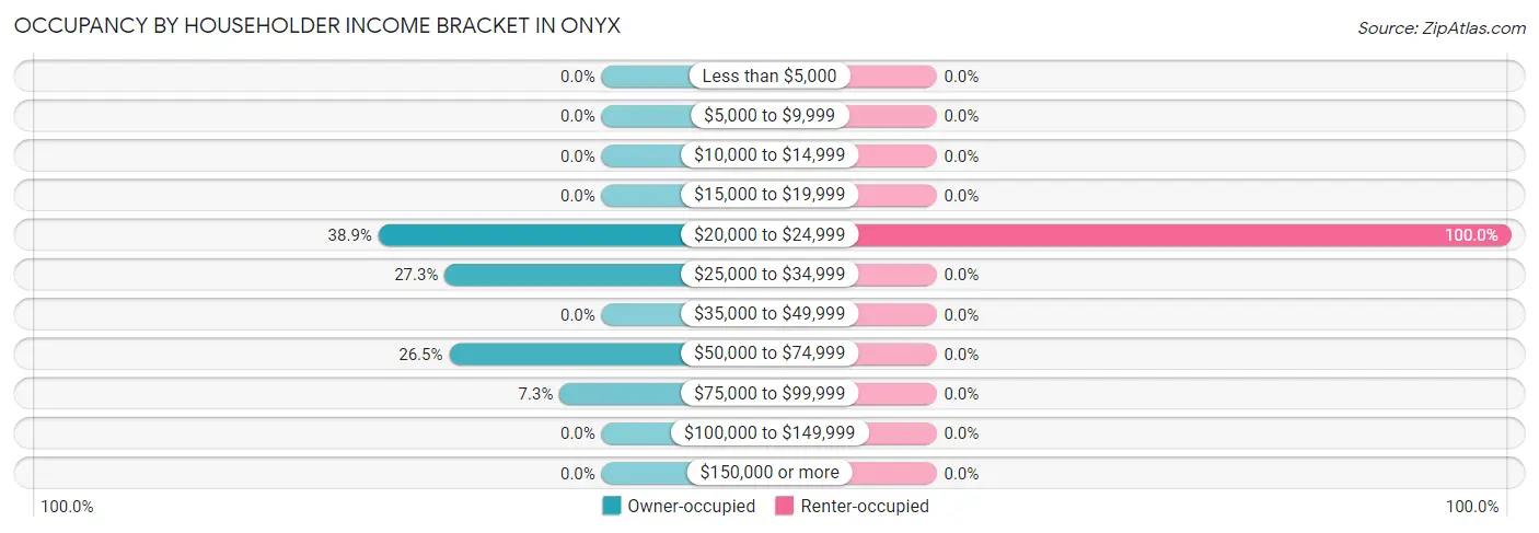 Occupancy by Householder Income Bracket in Onyx