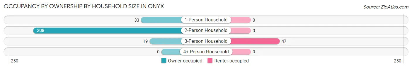 Occupancy by Ownership by Household Size in Onyx