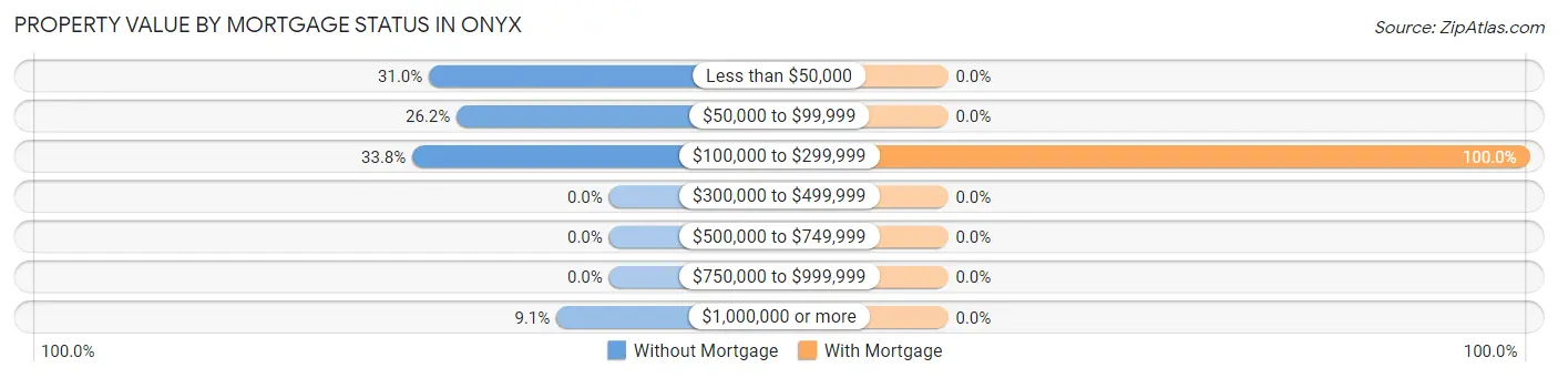 Property Value by Mortgage Status in Onyx