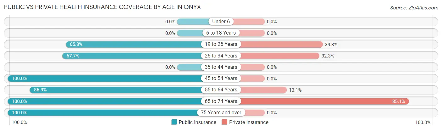 Public vs Private Health Insurance Coverage by Age in Onyx