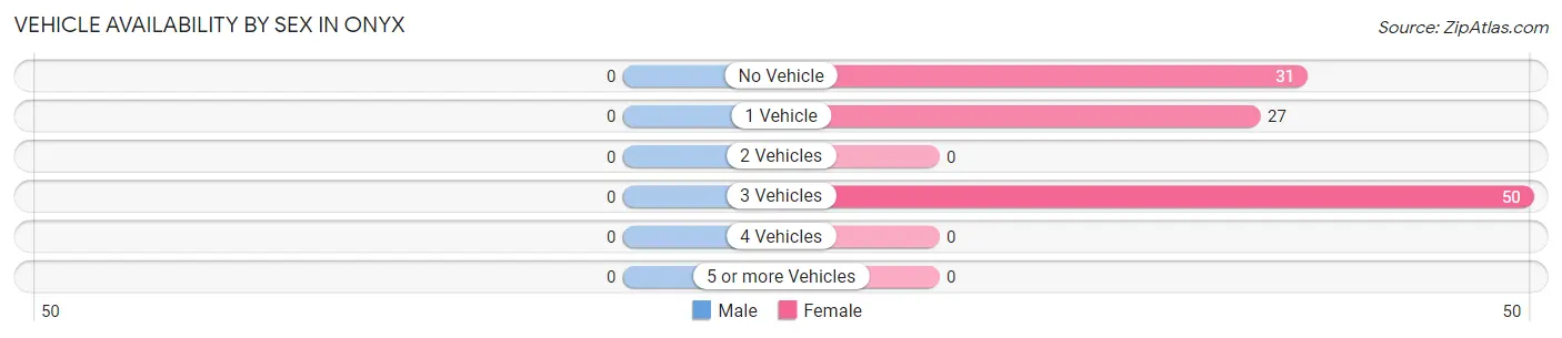 Vehicle Availability by Sex in Onyx