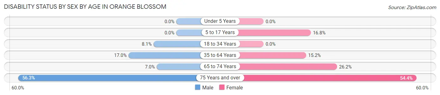 Disability Status by Sex by Age in Orange Blossom