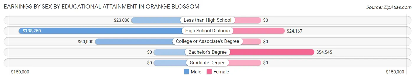Earnings by Sex by Educational Attainment in Orange Blossom