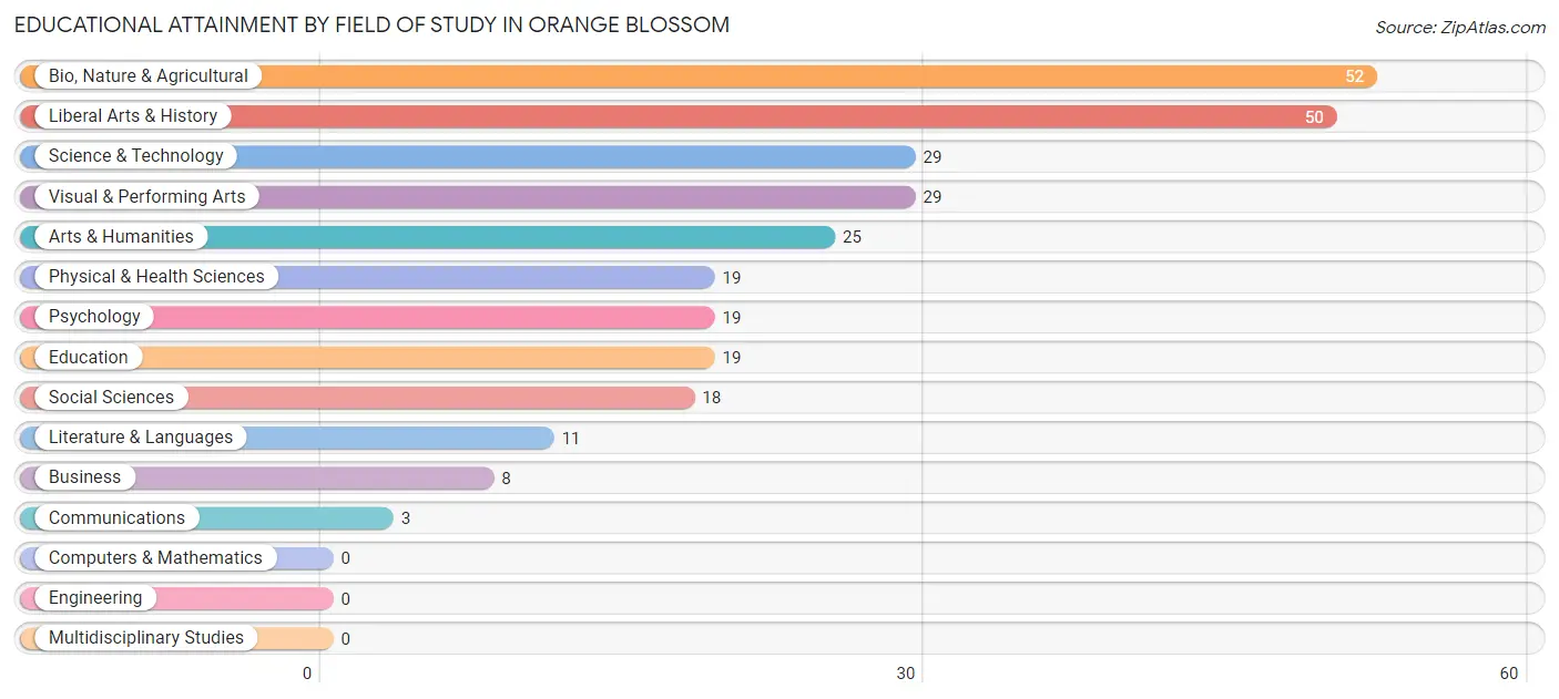 Educational Attainment by Field of Study in Orange Blossom