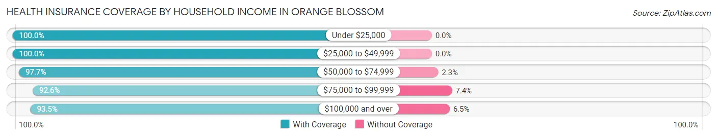 Health Insurance Coverage by Household Income in Orange Blossom