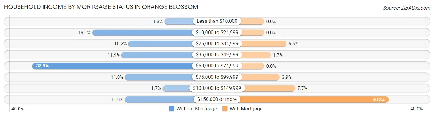Household Income by Mortgage Status in Orange Blossom