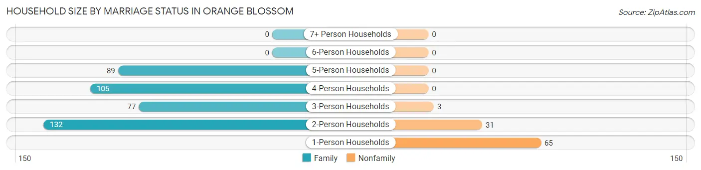 Household Size by Marriage Status in Orange Blossom