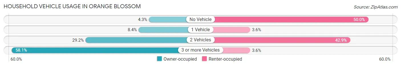 Household Vehicle Usage in Orange Blossom