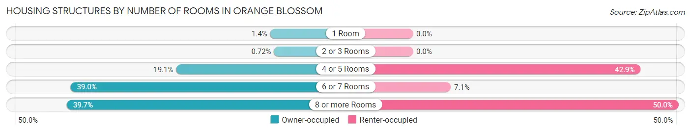 Housing Structures by Number of Rooms in Orange Blossom