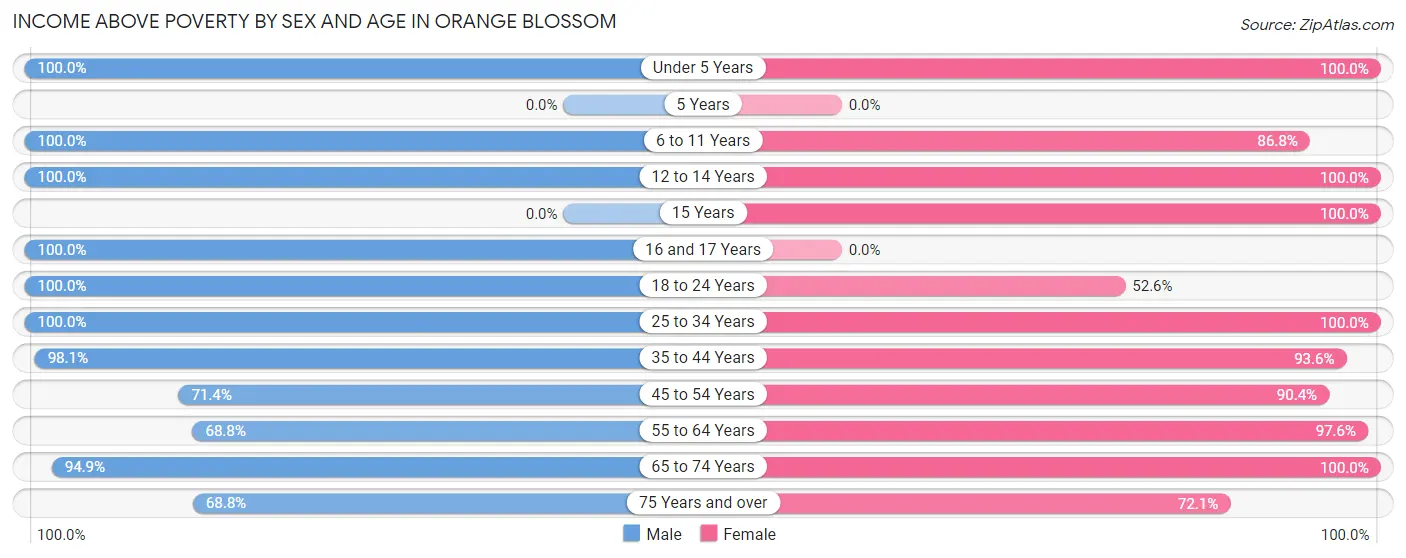 Income Above Poverty by Sex and Age in Orange Blossom