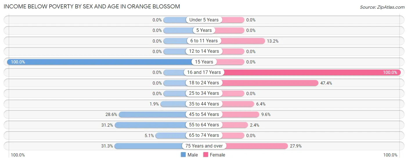 Income Below Poverty by Sex and Age in Orange Blossom