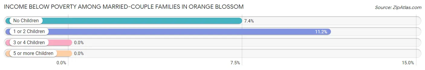 Income Below Poverty Among Married-Couple Families in Orange Blossom