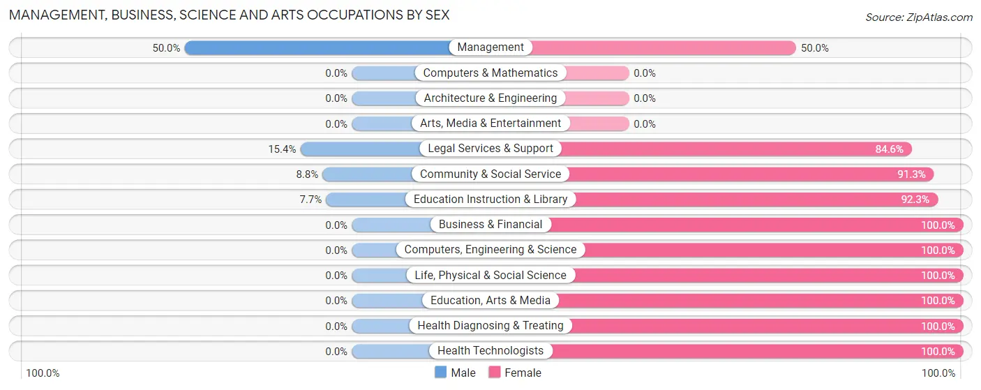 Management, Business, Science and Arts Occupations by Sex in Orange Blossom