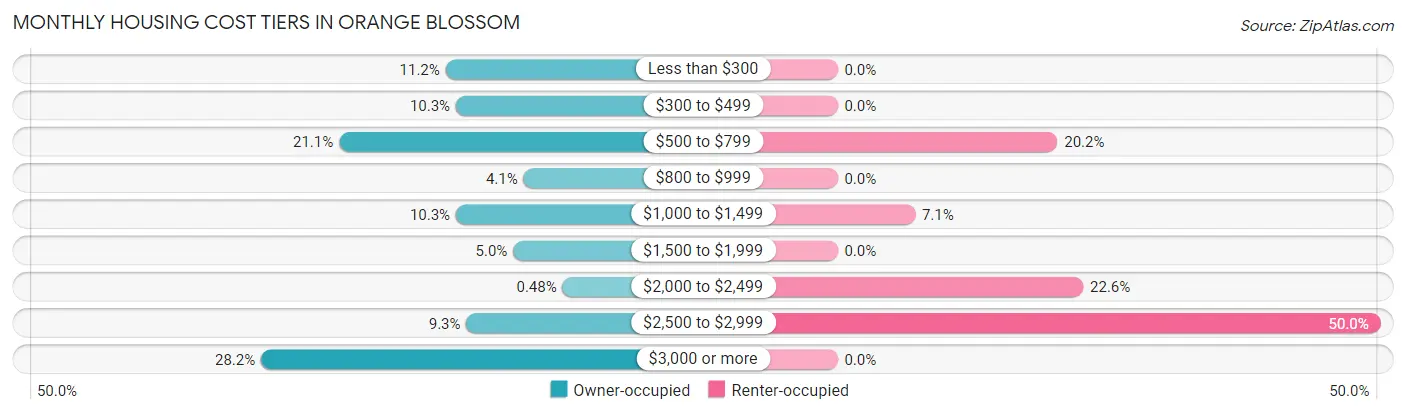 Monthly Housing Cost Tiers in Orange Blossom