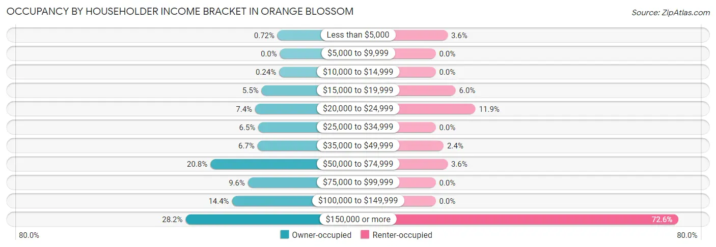 Occupancy by Householder Income Bracket in Orange Blossom