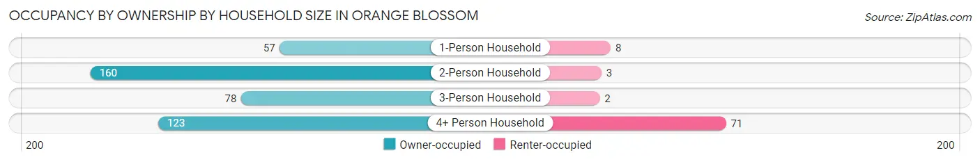 Occupancy by Ownership by Household Size in Orange Blossom